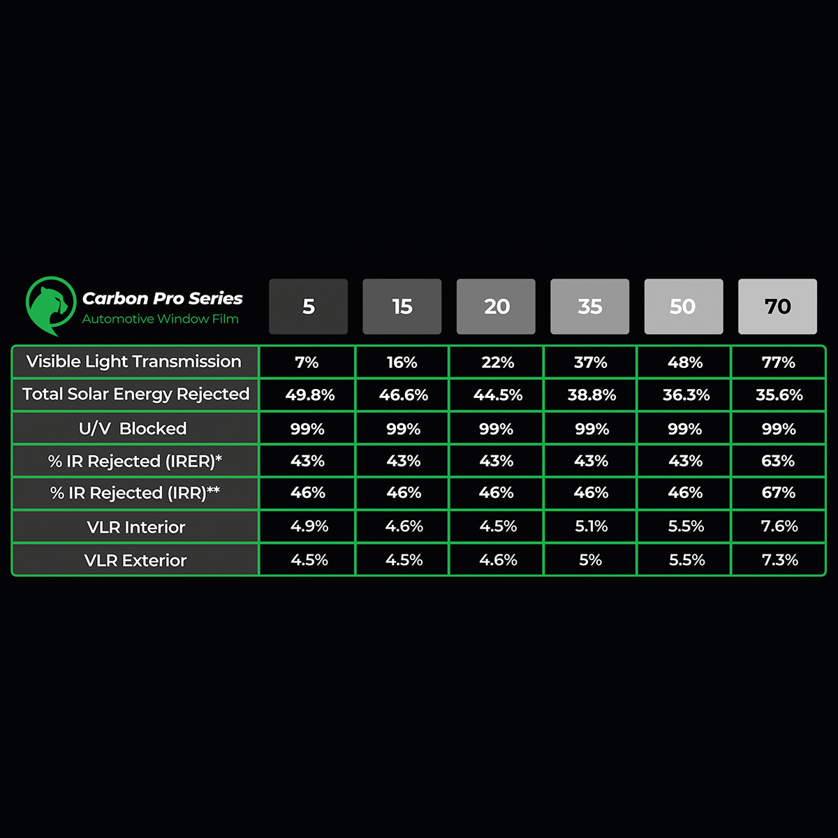 Carbon Pro Series Automotive Window Film Specs (Table) Compares UV blocking, IR rejection, and solar energy rejection across tint levels.