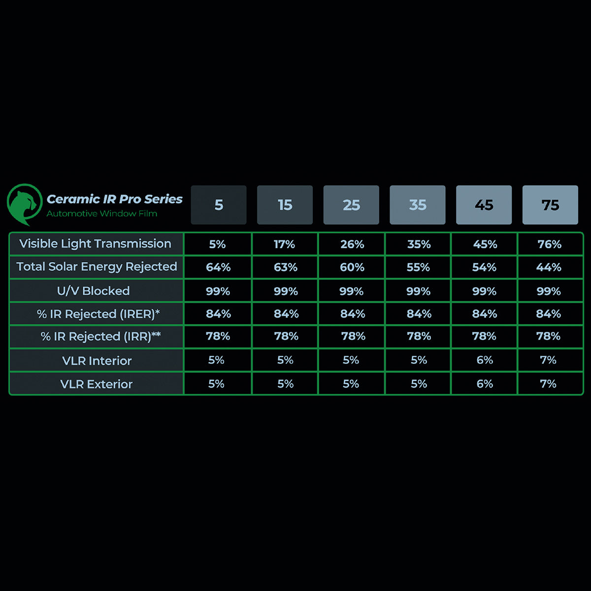Ceramic IR Pro Series Automotive Window Film roll shown in varying tint levels from 5% to 75%, highlighting smooth finish and available widths from 20 to 60 inches