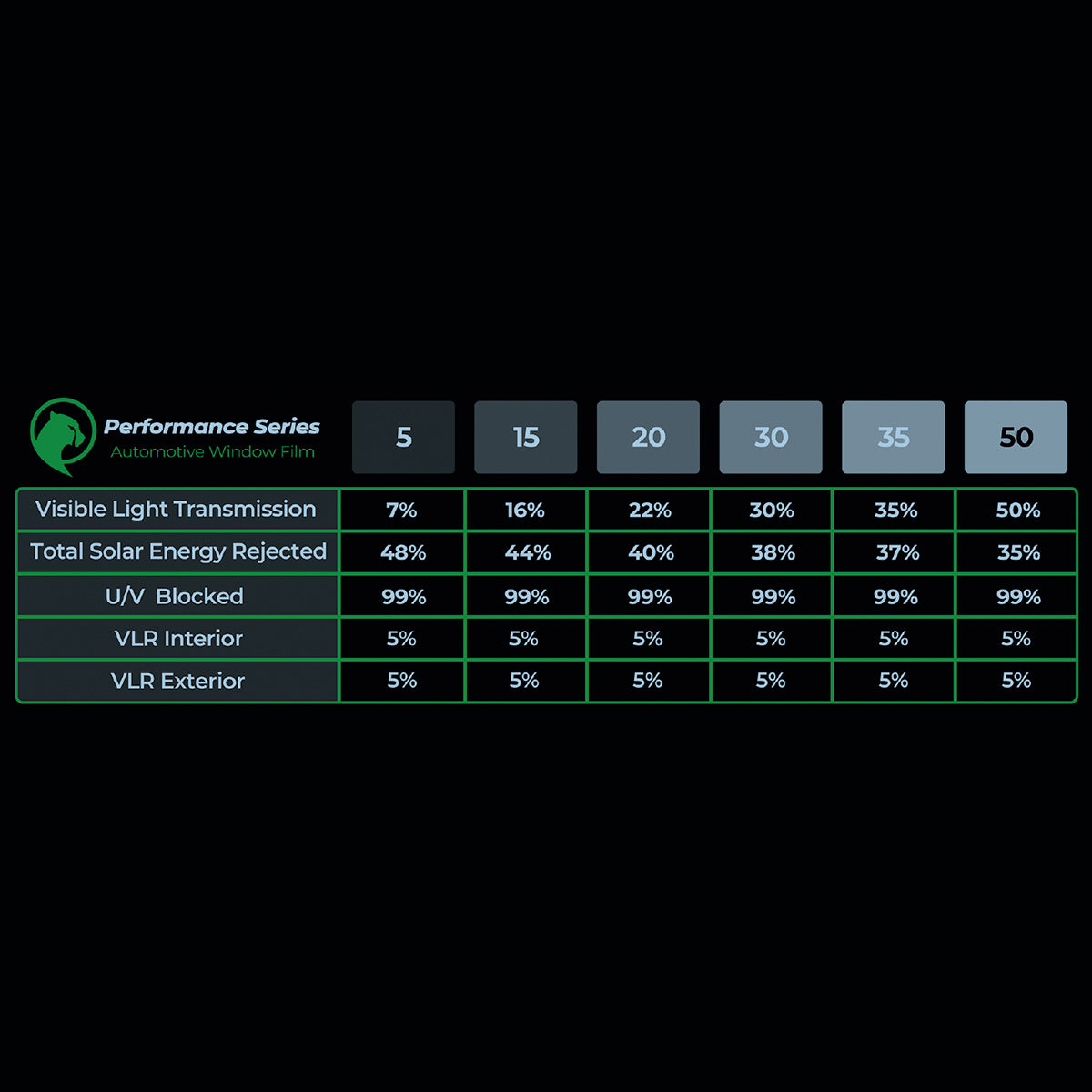 Performance Series Automotive Window Film rolls displayed in 5% to 50% tint levels, showcasing smooth finish and light-blocking variations for vehicle windows